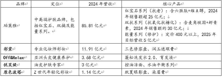 老登股列传III：股价跌去四成，珀莱雅还行不行？