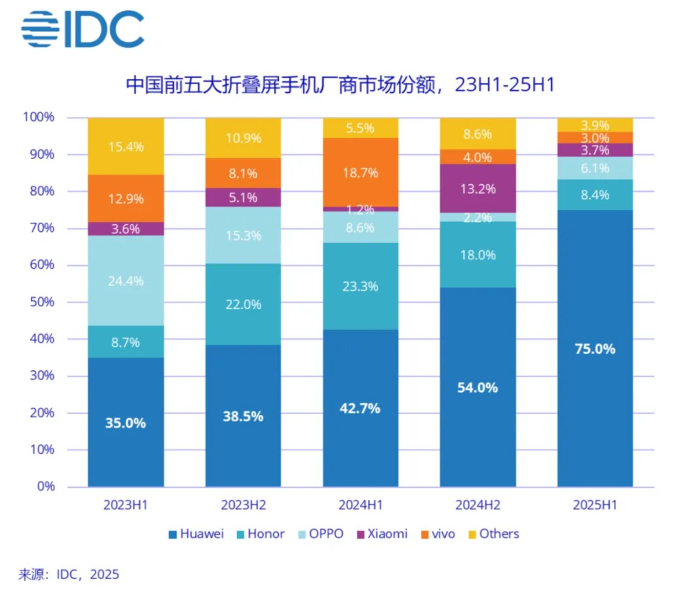 折叠屏正在被中产们抛弃