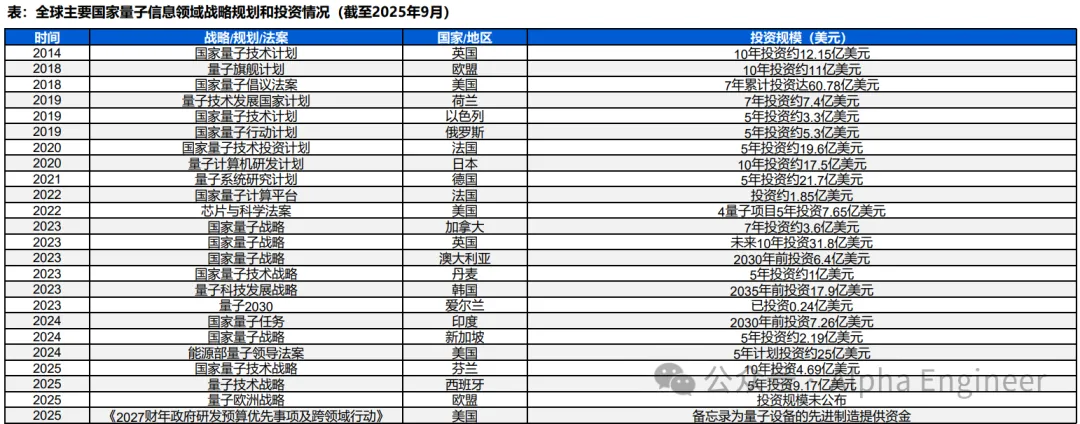 图：各国量子计算规划表，国海证券，AlphaEngine