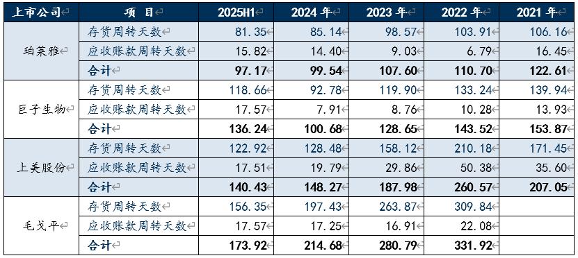 老登股列传III：股价跌去四成，珀莱雅还行不行？