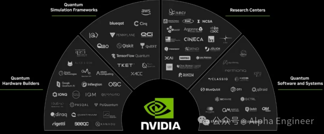 图： Quantum ecosystem mapped out by NVIDIA