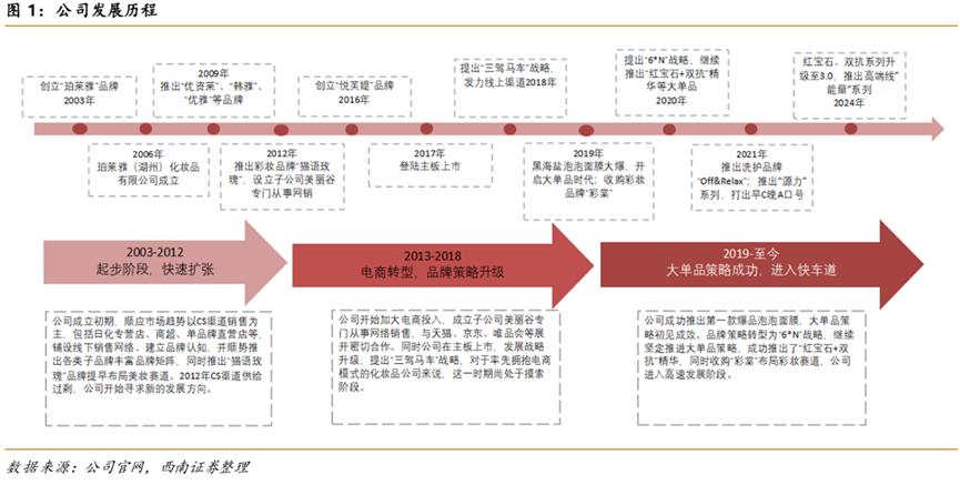 老登股列传III：股价跌去四成，珀莱雅还行不行？