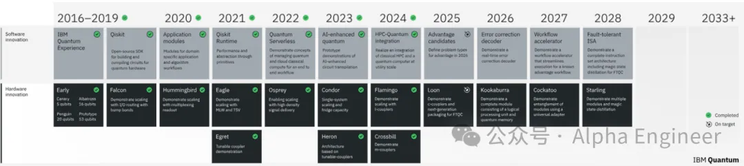 图： IBM Innovation Roadmap