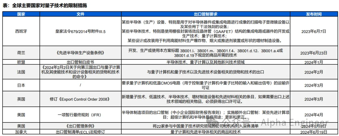 图：各国量子计算出口管制，国海证券，AlphaEngine