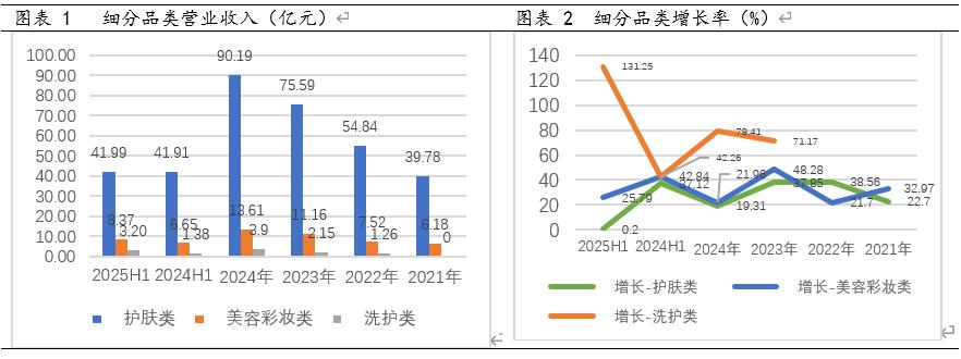 老登股列传III：股价跌去四成，珀莱雅还行不行？