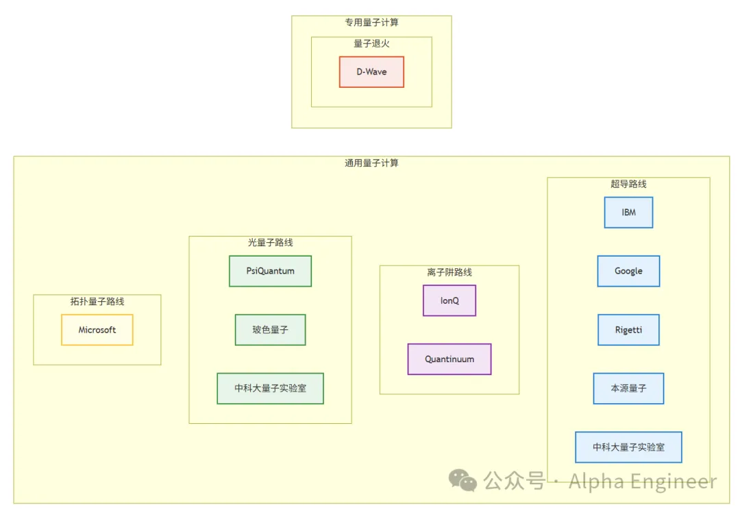 图：量子计算公司分类， AlphaEngine FinGPT 作图