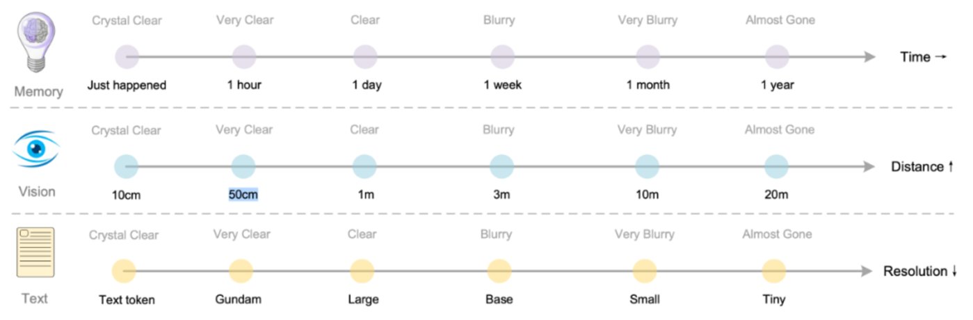 精读DeepSeek OCR论文,我远远看到了「世界模型」的轮廓