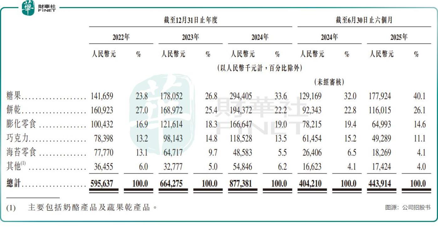 金添动漫携“IP+零食”闯港股:增长放缓,IP依赖隐忧浮现