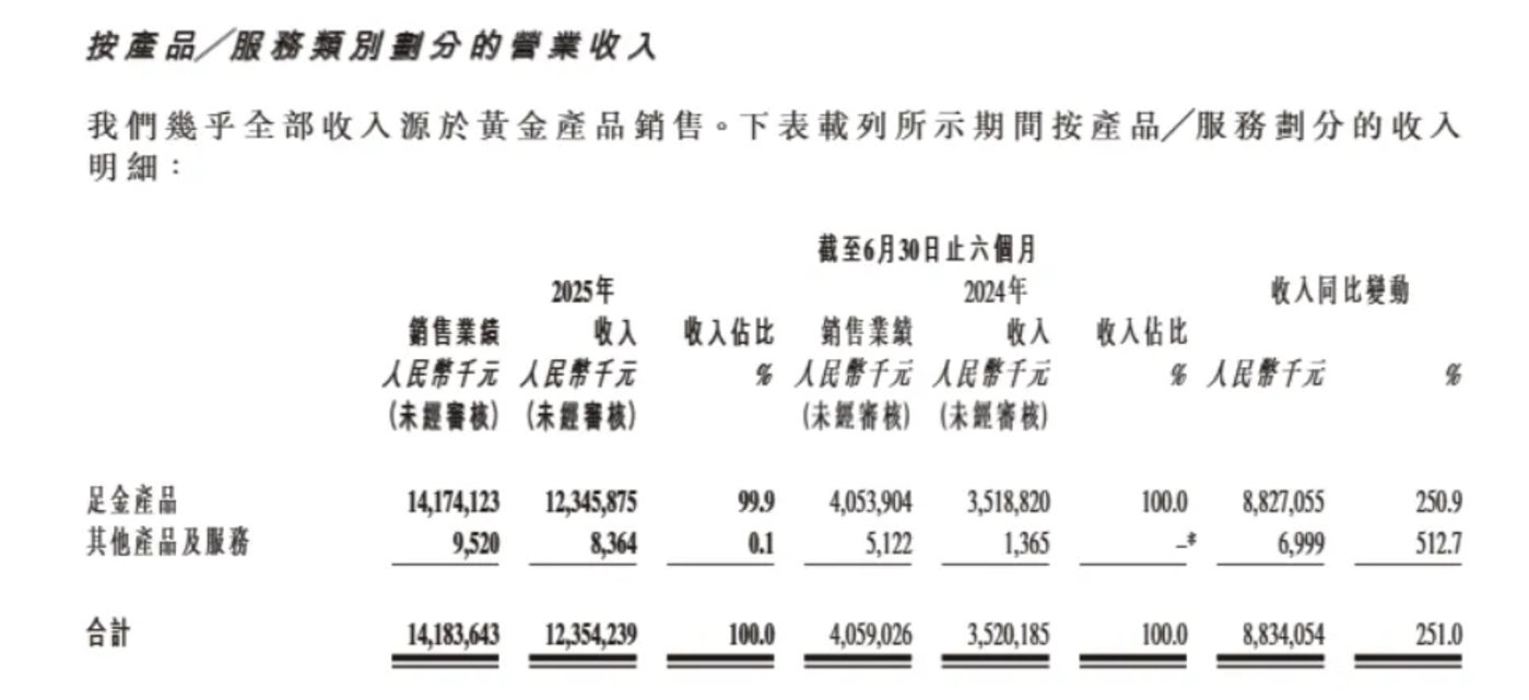 老铺黄金再涨价,徐高明父子登顶“胡润富豪新人榜”榜首