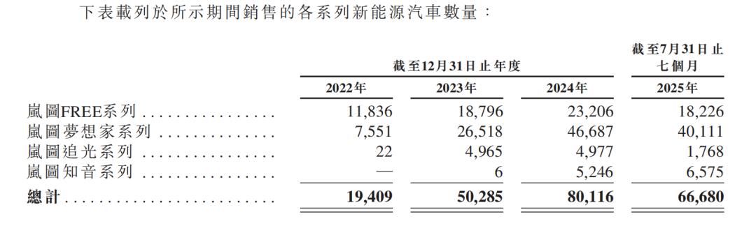 岚图赴港递表，盈利「含妈量」有点高
