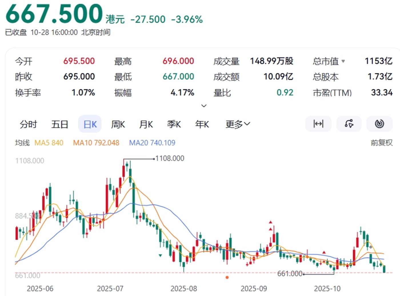 老铺黄金再涨价,徐高明父子登顶“胡润富豪新人榜”榜首