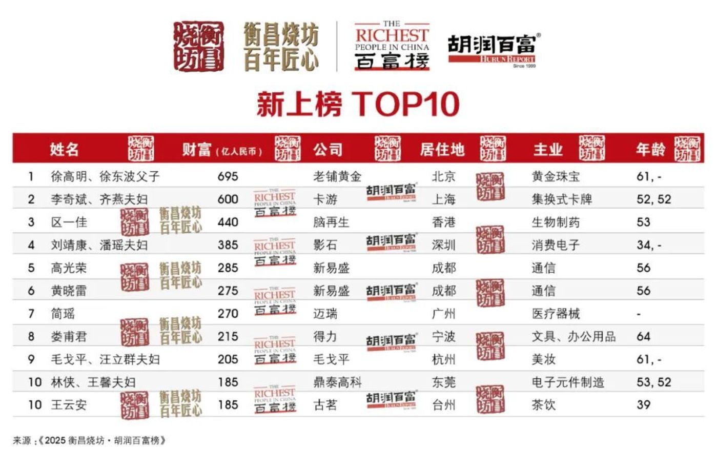 老铺黄金再涨价,徐高明父子登顶“胡润富豪新人榜”榜首