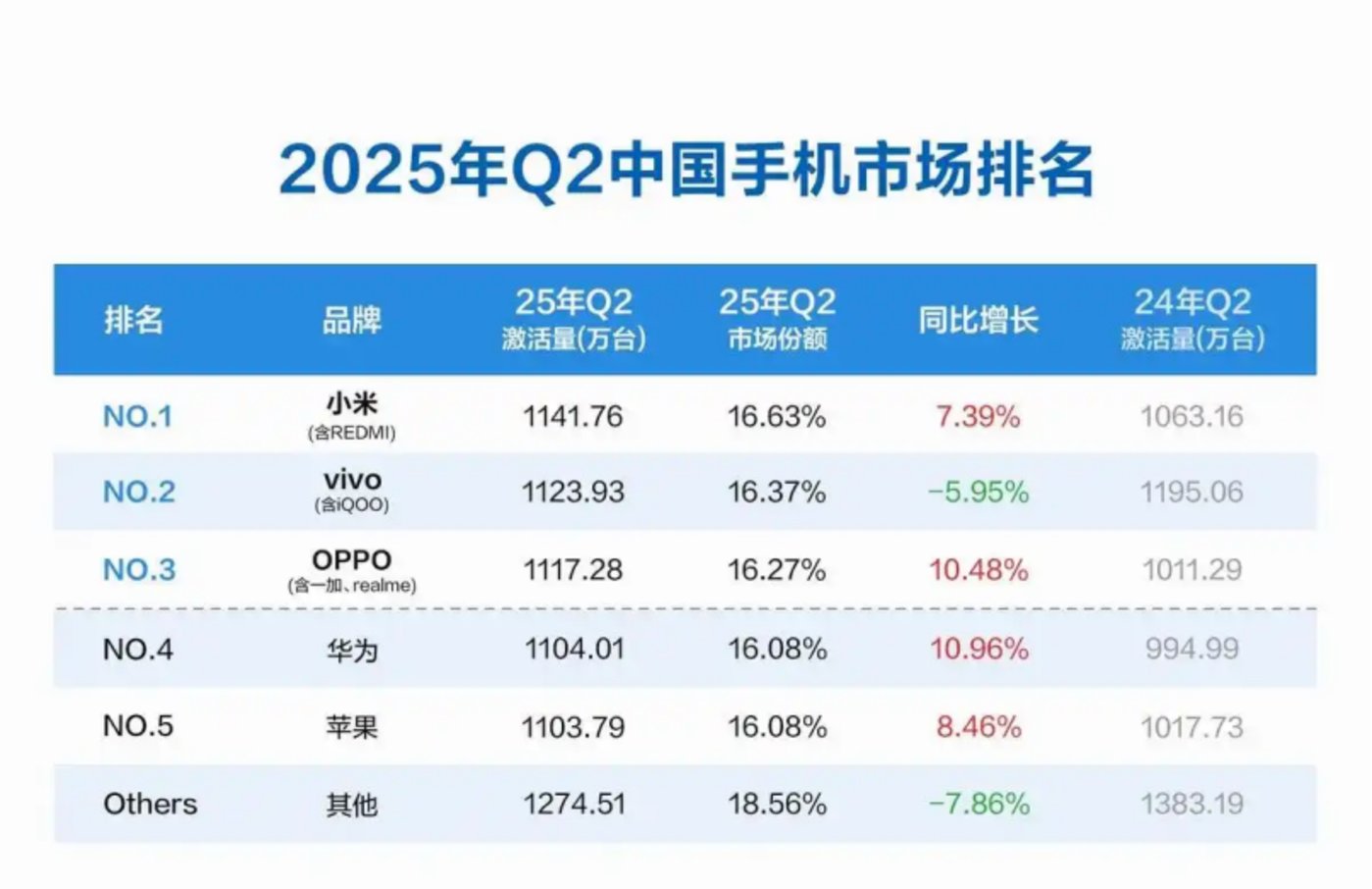 性能手机“三国杀”,谁卖爆谁尴尬