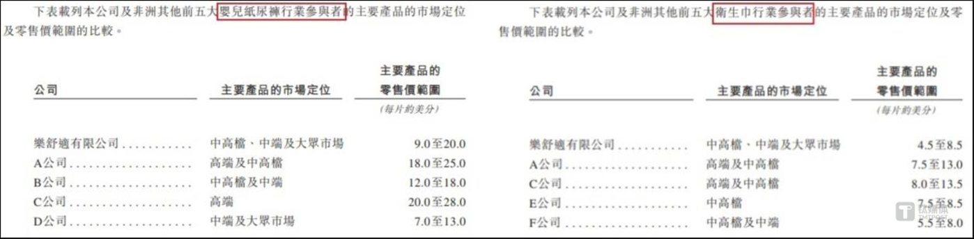 乐舒适冲刺“非洲消费品制造第一股”凭什么?