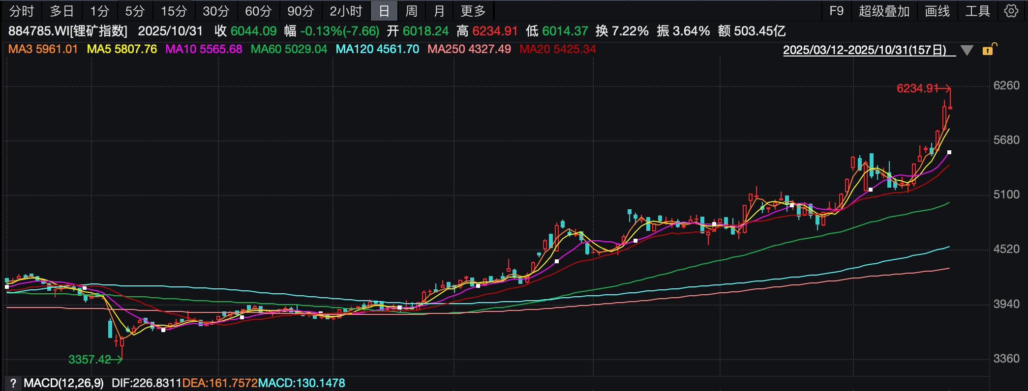 （锂矿指数日K线图）