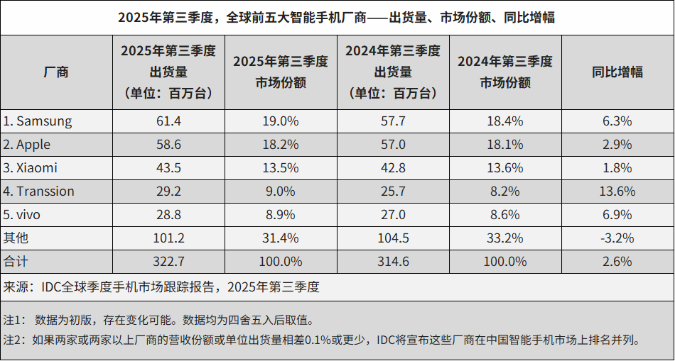 图片来源：IDC