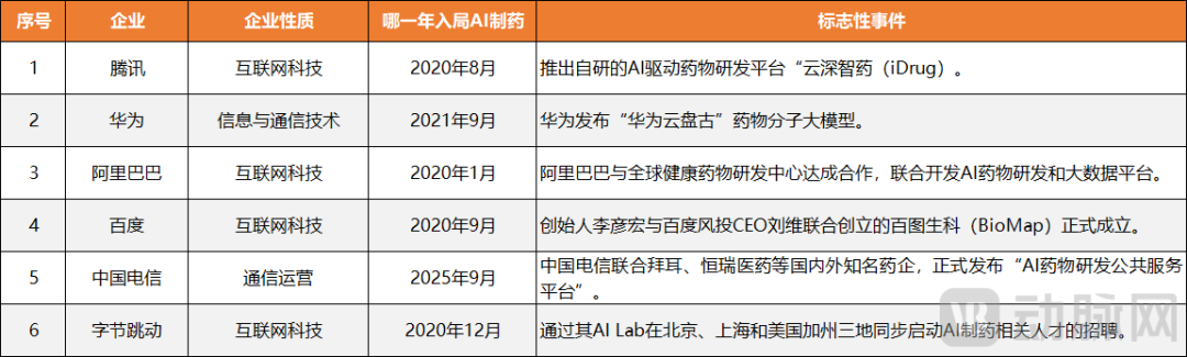 电信、字节跑步进场，AI制药又迎来一批新“追求者”