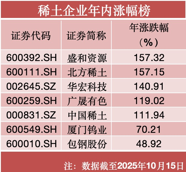 稀土狂飙，不只是因为“反制”｜行业风向标