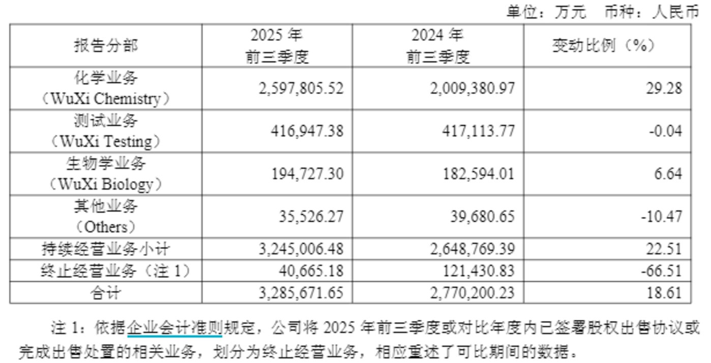 高瓴28亿买走临床CRO“慢变量”,药明康德做减法聚焦“利润精肉”