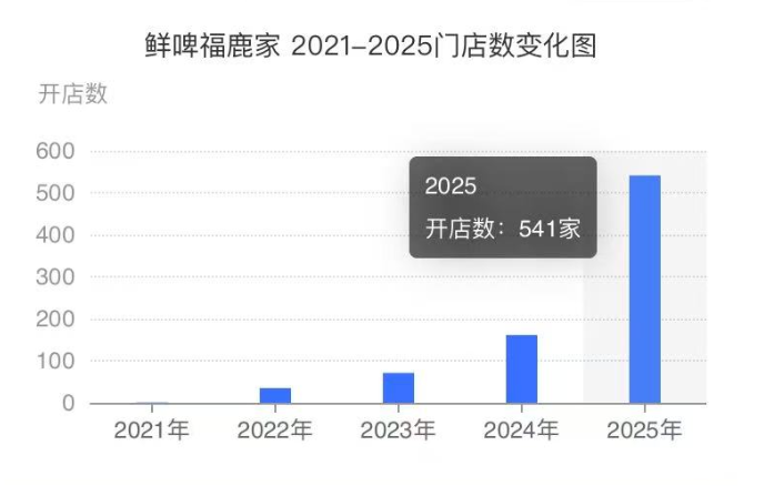 我们去鲜啤福鹿家看了看，蜜雪冰城怎么卖啤酒