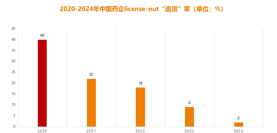 创新药出海双面镜：“一次性”BD不少，但里程碑付款也渐入收获期丨行业风向标