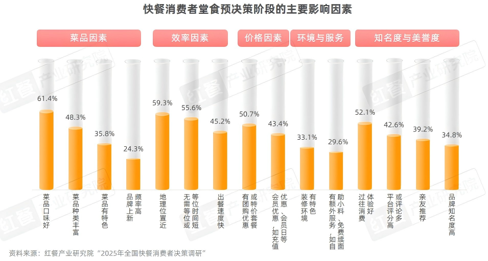 2025快餐消费决策链研究：位置与口碑影响进店率，价格影响外卖决策