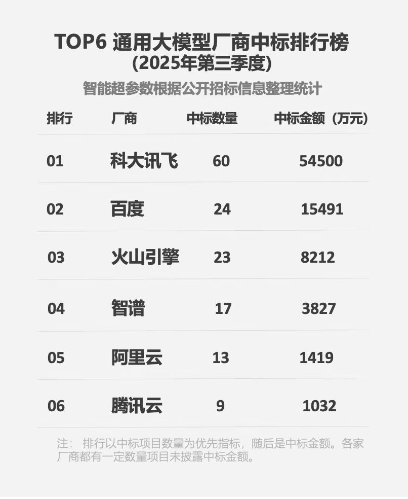 这家被纽约时报、彭博社、新闻周刊关注的中国AI企业，再次成为大模型季度“标王”