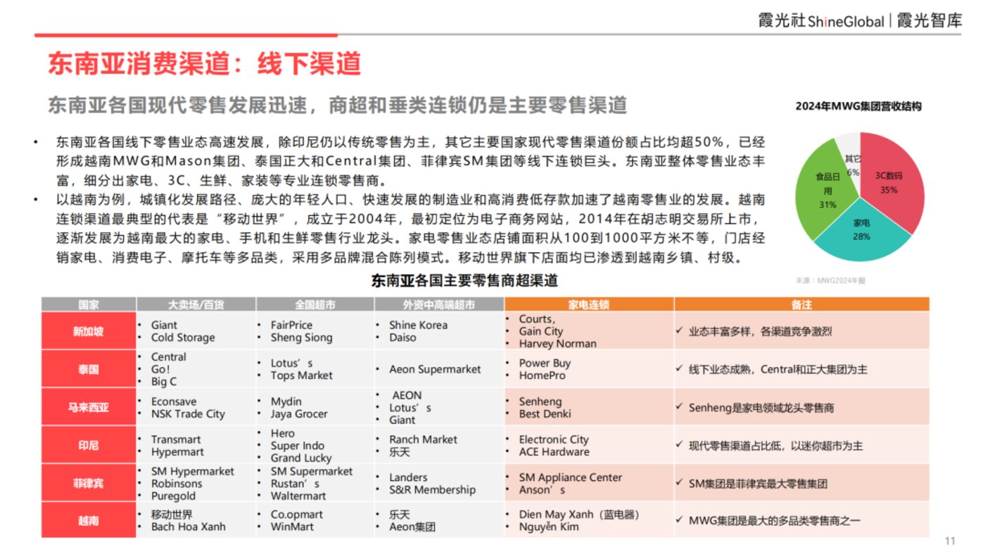 东南亚科技消费趋势及中国企业出海洞察