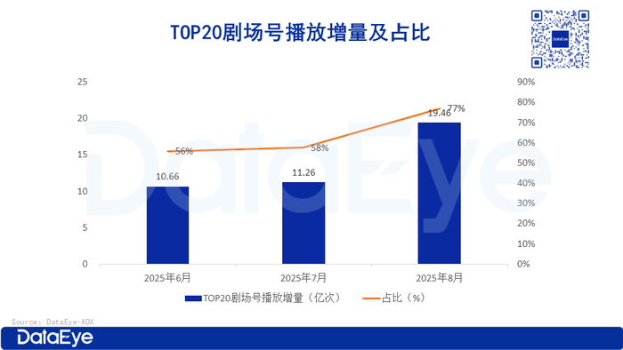 在投漫剧近2000部，超6成播放量不足100万？