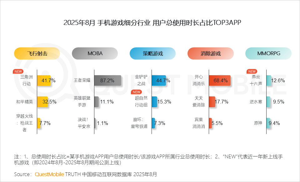手游APP月活6.98亿，微信抖音小游戏合计超7亿