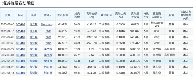 科沃斯“最贵”的高管，又要套现3000万？