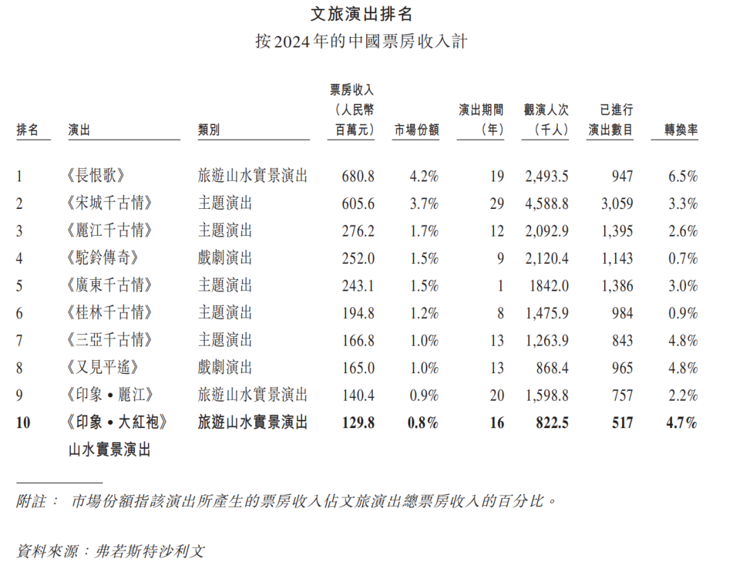 张艺谋的一部演出，要去IPO了