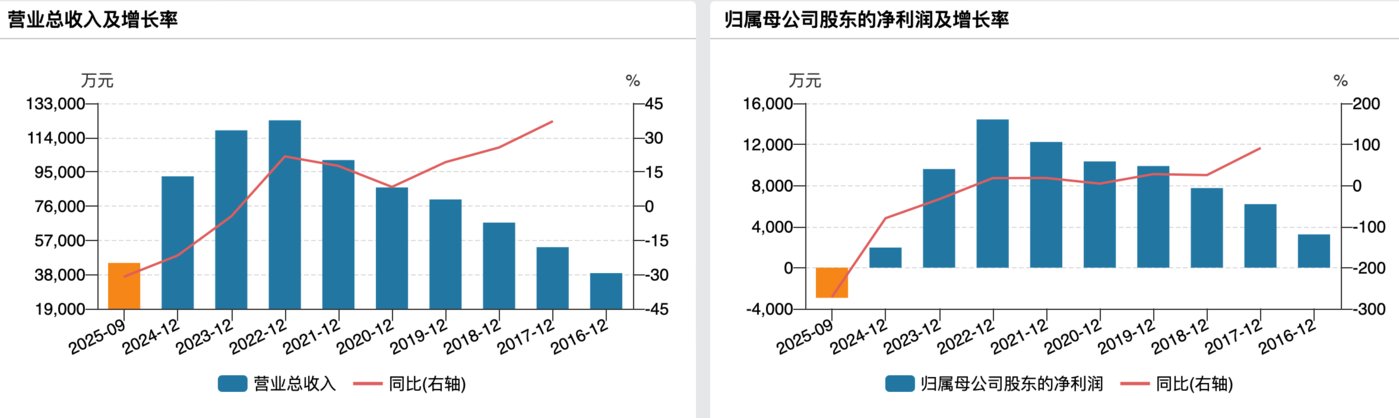 “小型固体火箭第一股”交最差成绩单,前三季度净利下降271%|看财报