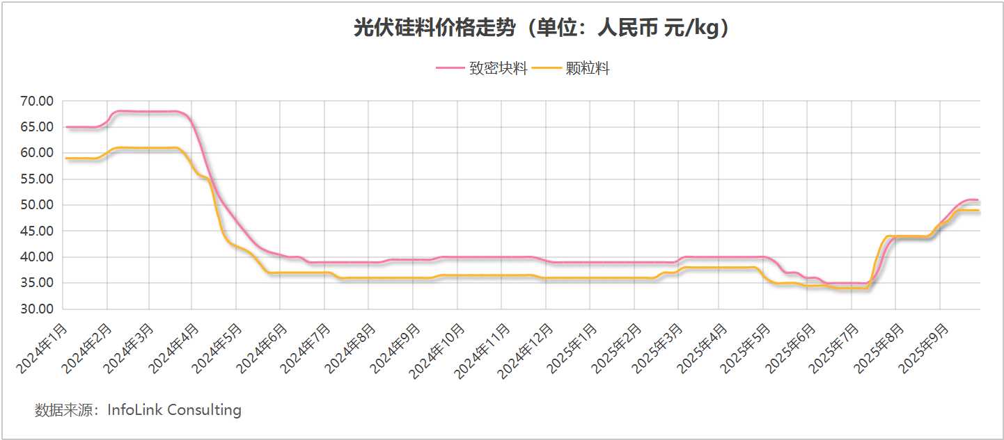 光伏“反内卷”，“反”出三年来最强一季