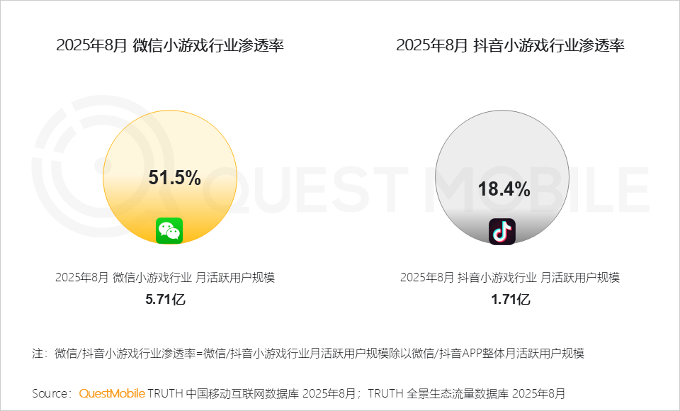 手游APP月活6.98亿，微信抖音小游戏合计超7亿