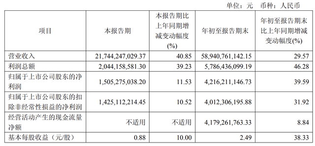 暴涨110%，“钴王”华友钴业，前三季净赚42亿
