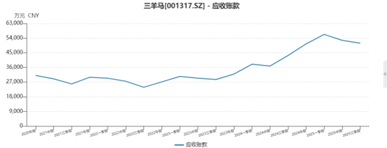 三季度增收近4成扣非利润仅33万，三羊马陷&quot;规模不经济&quot;困局 | 看财报