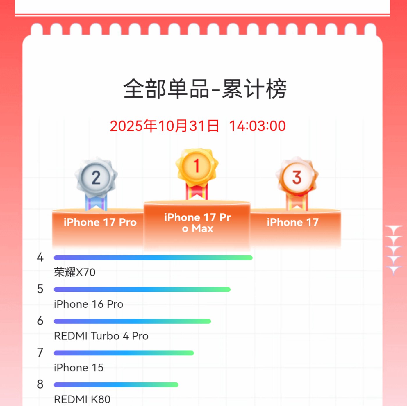 没有AI也能赢,iPhone托起了苹果的四万亿美金市值