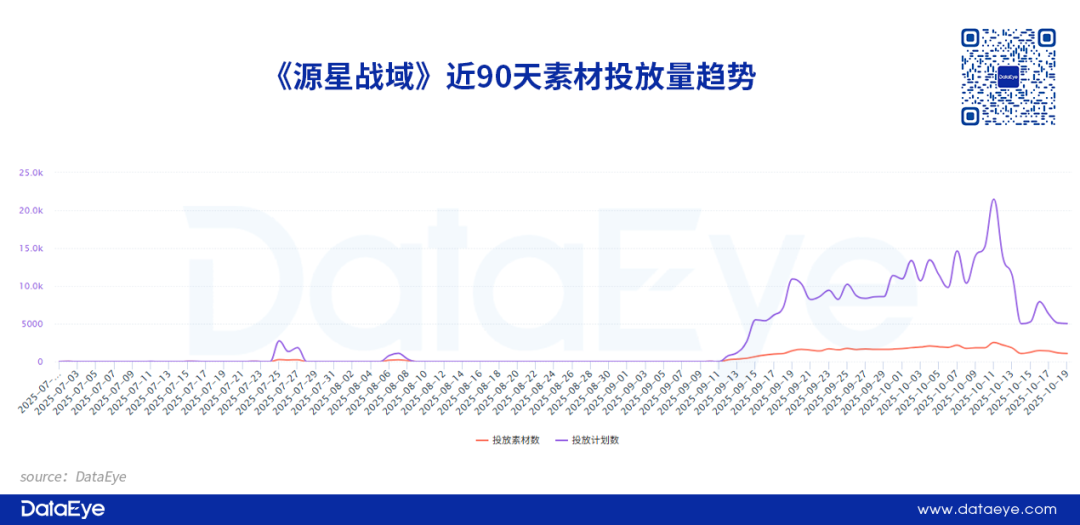 消耗增长超点点互动新品，一广州厂商再出小游戏爆款，APP却低迷，数据如何