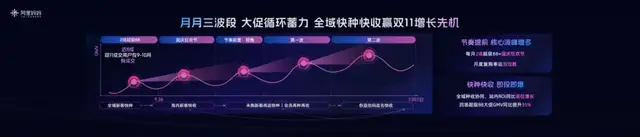 今年双11，节奏和思路都变了