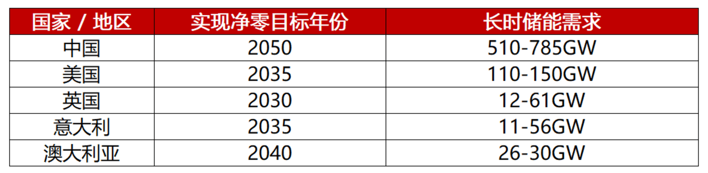 3年吸金42亿美金,长时储能将迎来第一股?
