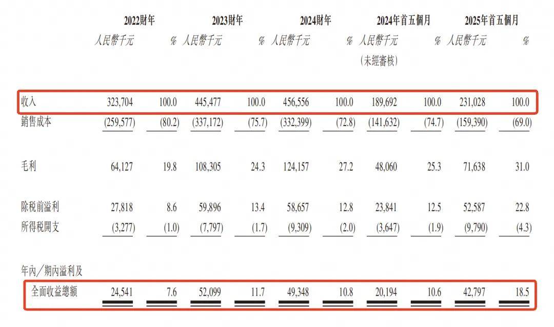 年入4.5亿，莆田大佬造出“国产劳力士”，上市首日大涨258％