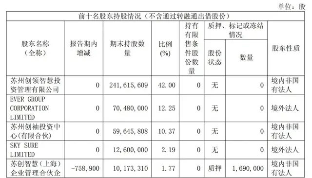 科沃斯“最贵”的高管，又要套现3000万？