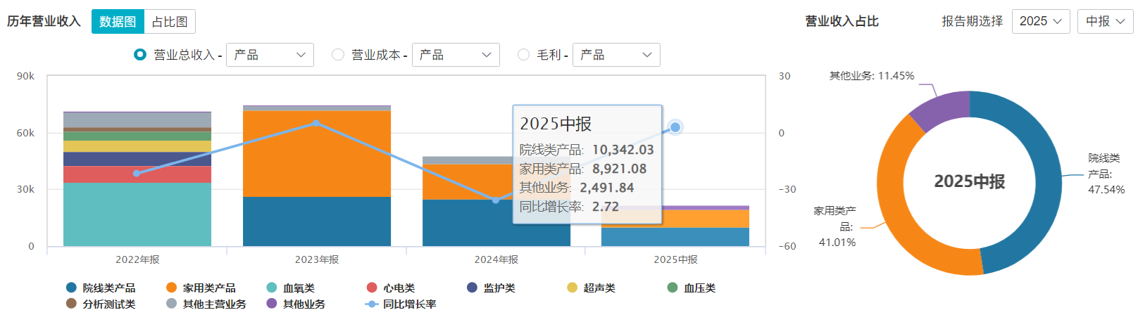 康泰医学收FDA警告信：美国市场准入临时“断档”，两成营收来源告急