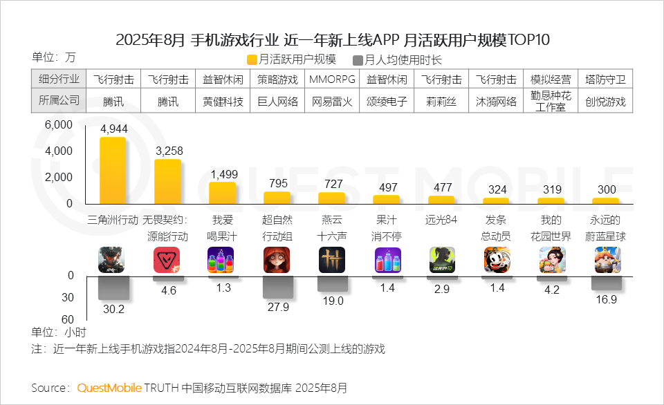 手游APP月活6.98亿，微信抖音小游戏合计超7亿