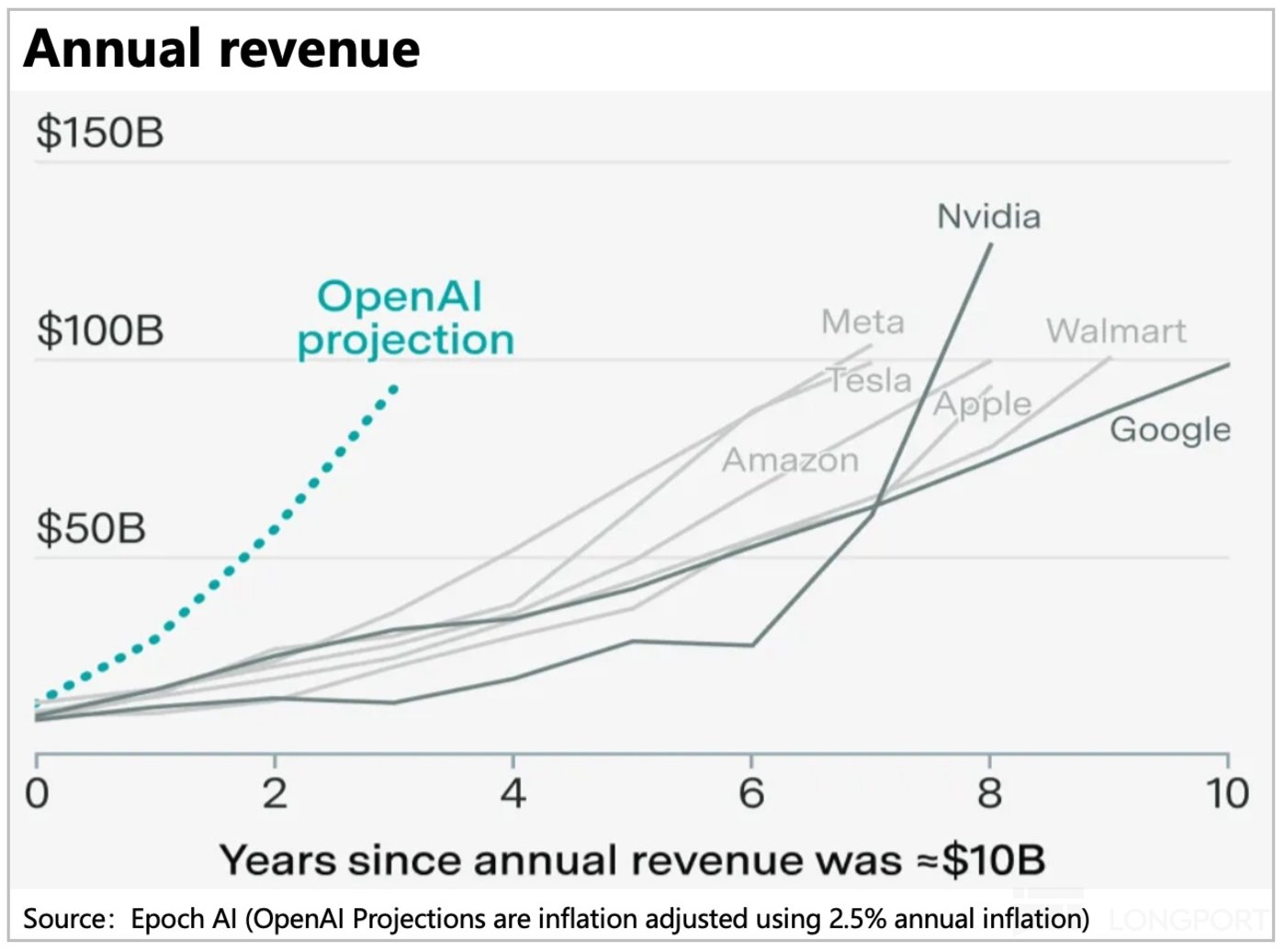 全成 “绳上蚂蚱”,OpenAI 是灵珠 or 魔丸?