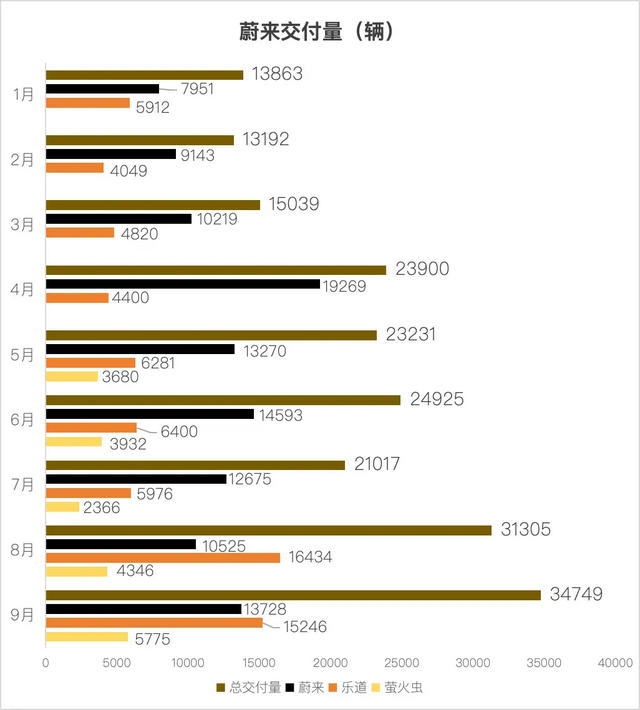 9月新势力销量：零跑6万，“鹏界米”4万