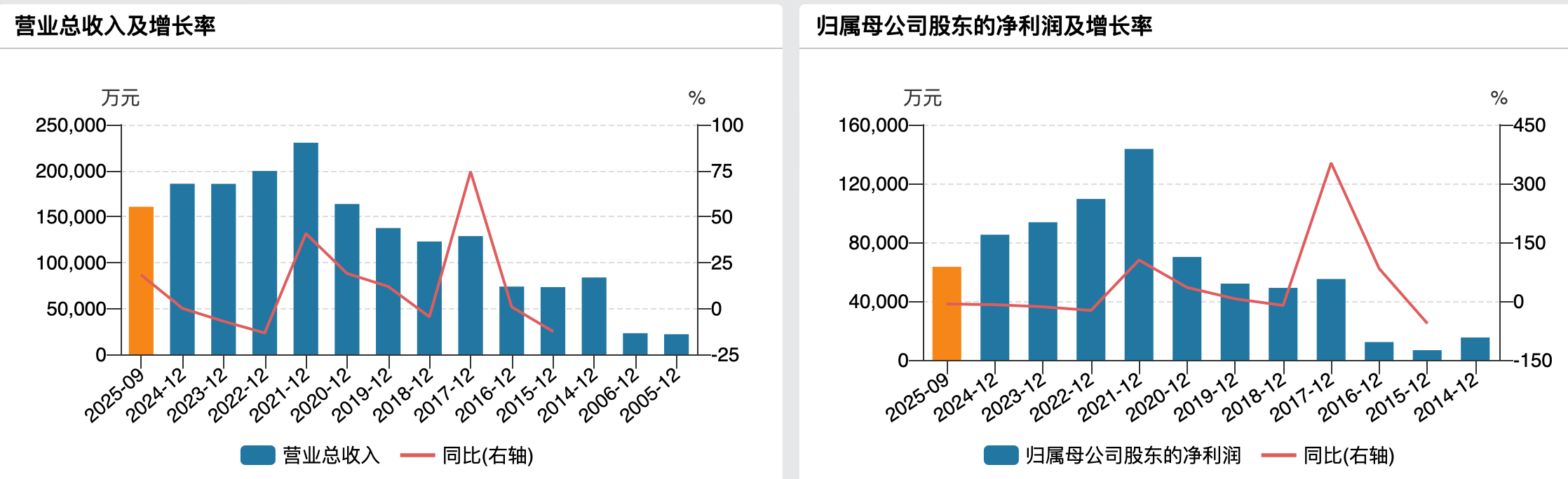 安宁股份三季报增收不增利！举债买矿又扩产，财务承压｜看财报