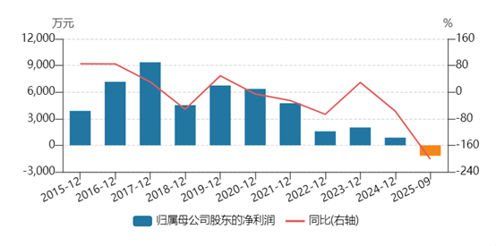 三季度增收近4成扣非利润仅33万，三羊马陷&quot;规模不经济&quot;困局 | 看财报