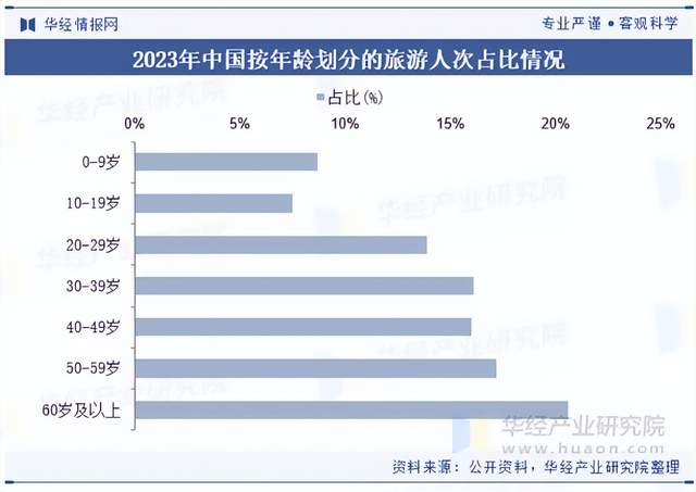 年轻人返工，“银发族”接棒2.7万亿文旅消费新动能